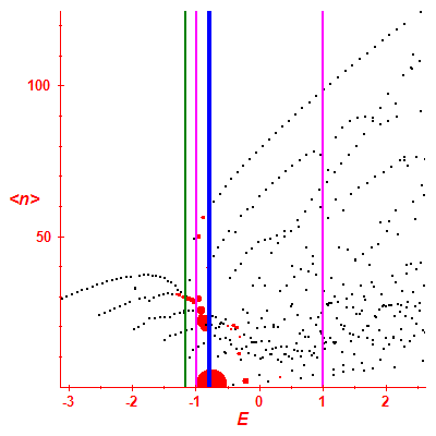 Peres lattice <N>